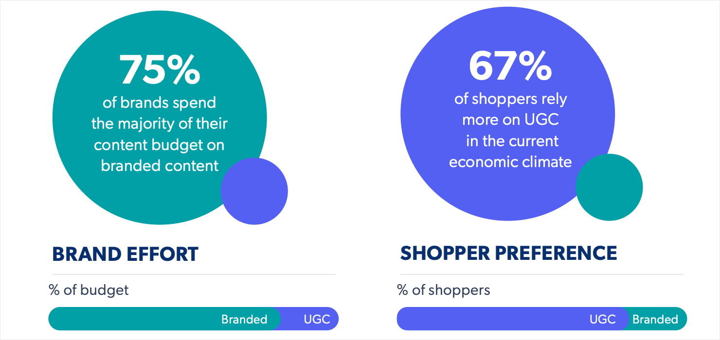 bazaarvoice-chart-usg-social-proof - OptinMonster Chart from Bazaarvoice. It shows that 75% of brands spend the majority of their content budget on branded content, over user-generated content. But 67% of shoppers rely more on UGC in the current economic climate, rather than branded content.